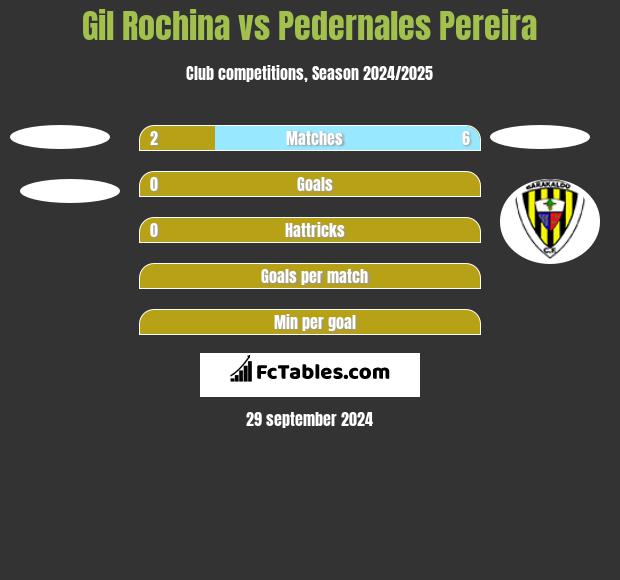 Gil Rochina vs Pedernales Pereira h2h player stats