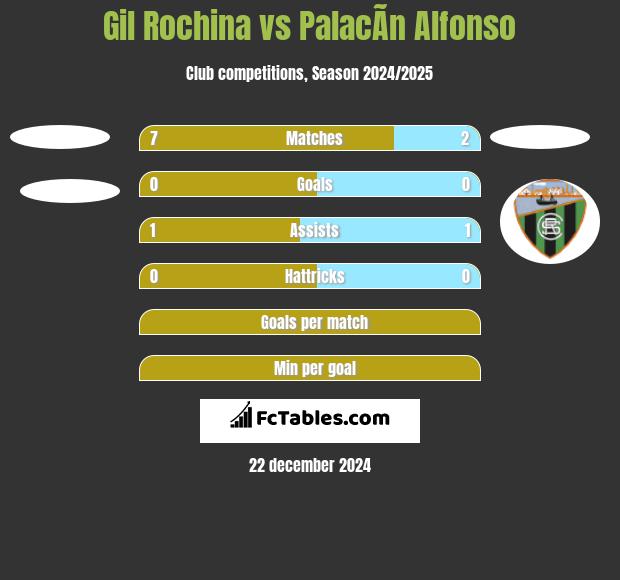 Gil Rochina vs PalacÃ­n Alfonso h2h player stats