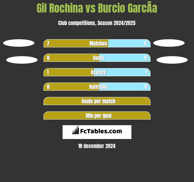 Gil Rochina vs Burcio GarcÃ­a h2h player stats