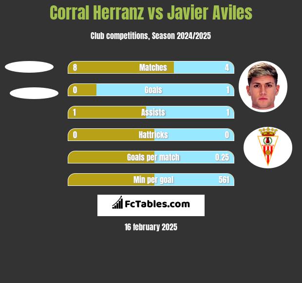 Corral Herranz vs Javier Aviles h2h player stats