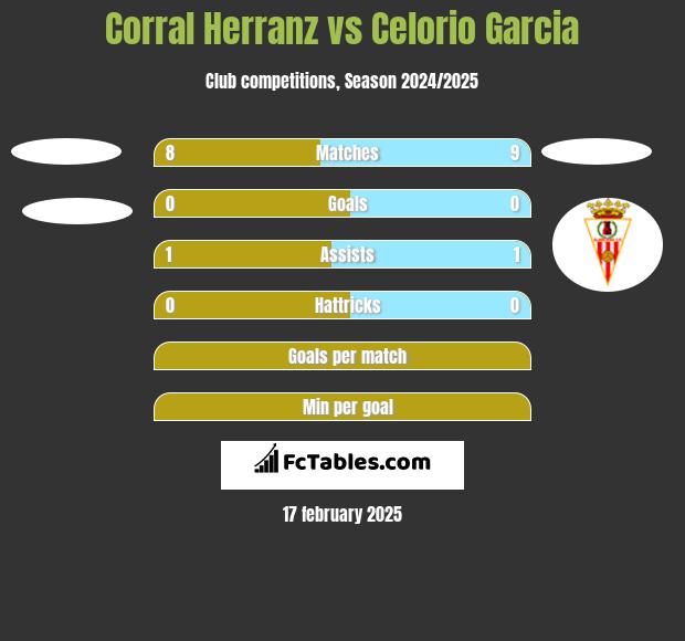 Corral Herranz vs Celorio Garcia h2h player stats