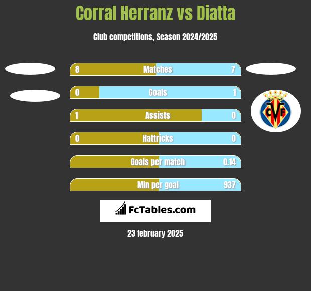 Corral Herranz vs Diatta h2h player stats