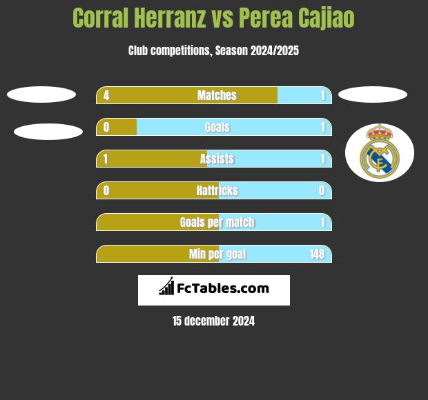 Corral Herranz vs Perea Cajiao h2h player stats