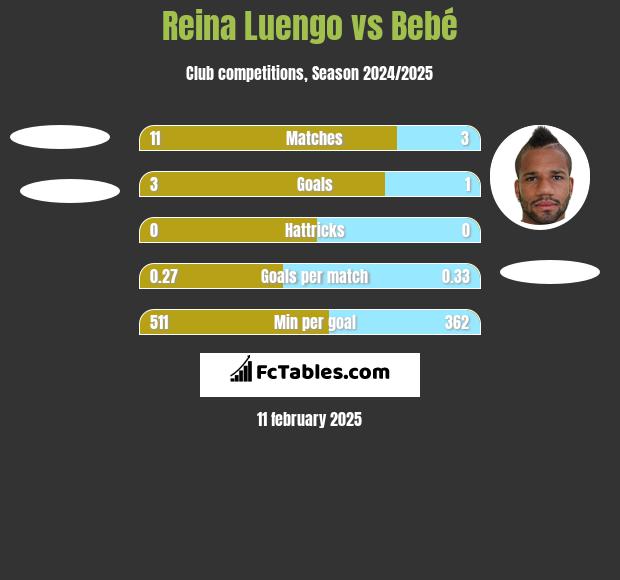 Reina Luengo vs Bebe h2h player stats