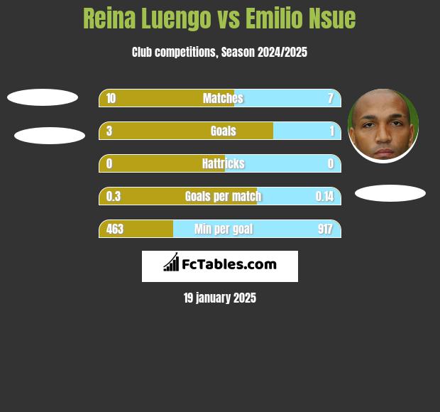 Reina Luengo vs Emilio Nsue h2h player stats