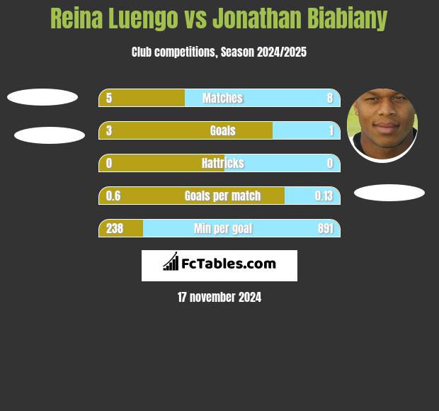 Reina Luengo vs Jonathan Biabiany h2h player stats