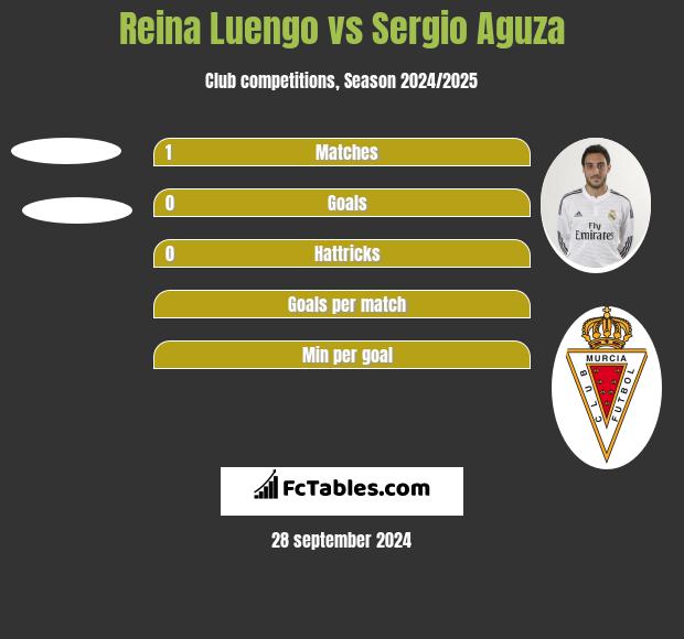 Reina Luengo vs Sergio Aguza h2h player stats