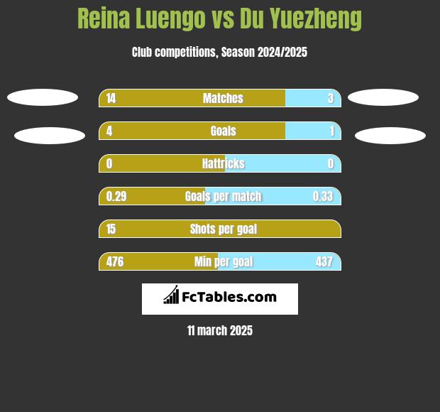 Reina Luengo vs Du Yuezheng h2h player stats