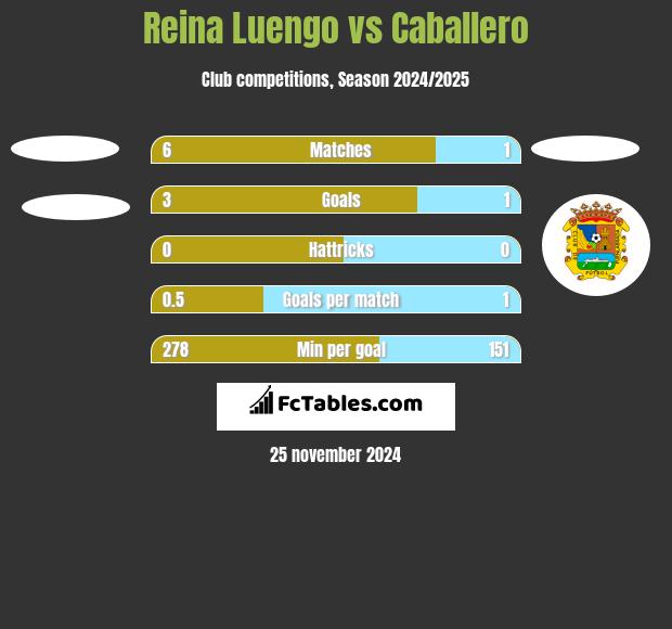 Reina Luengo vs Caballero h2h player stats