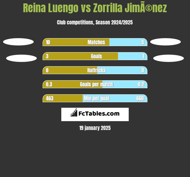 Reina Luengo vs Zorrilla JimÃ©nez h2h player stats