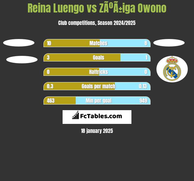 Reina Luengo vs ZÃºÃ±iga Owono h2h player stats