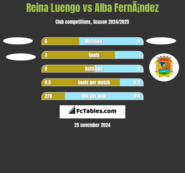 Reina Luengo vs Alba FernÃ¡ndez h2h player stats