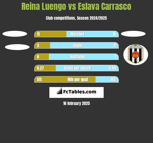 Reina Luengo vs Eslava Carrasco h2h player stats