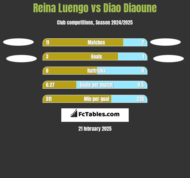 Reina Luengo vs Diao Diaoune h2h player stats