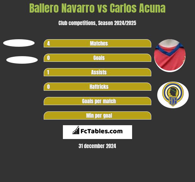 Ballero Navarro vs Carlos Acuna h2h player stats