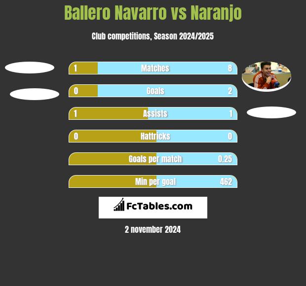 Ballero Navarro vs Naranjo h2h player stats