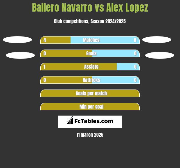 Ballero Navarro vs Alex Lopez h2h player stats