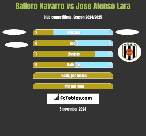 Ballero Navarro vs Jose Alonso Lara h2h player stats