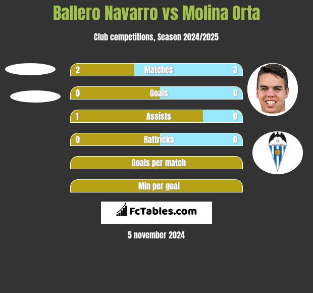 Ballero Navarro vs Molina Orta h2h player stats