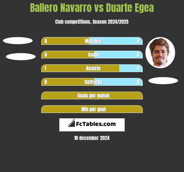 Ballero Navarro vs Duarte Egea h2h player stats