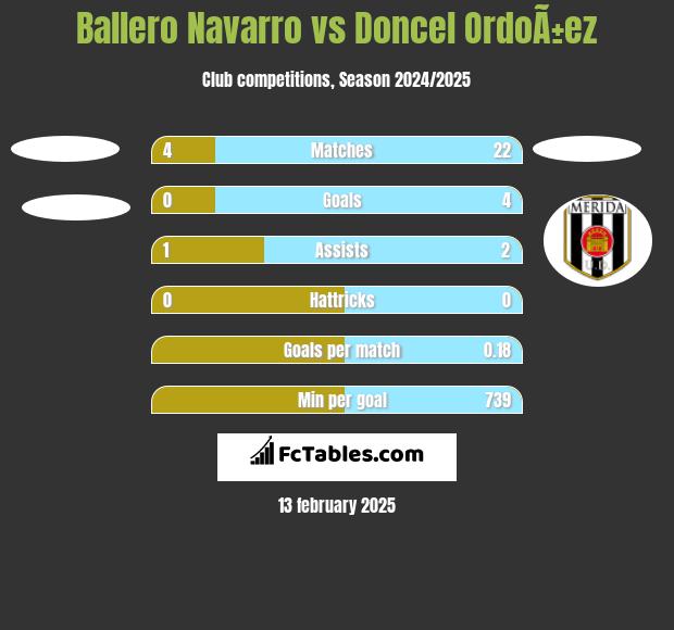 Ballero Navarro vs Doncel OrdoÃ±ez h2h player stats