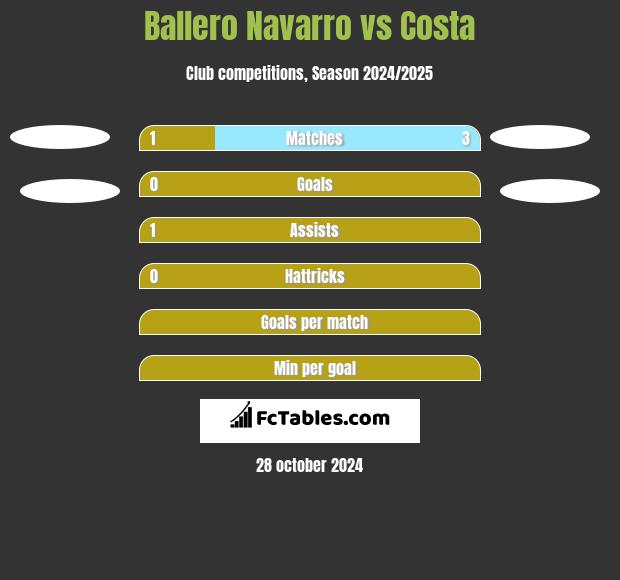 Ballero Navarro vs Costa h2h player stats