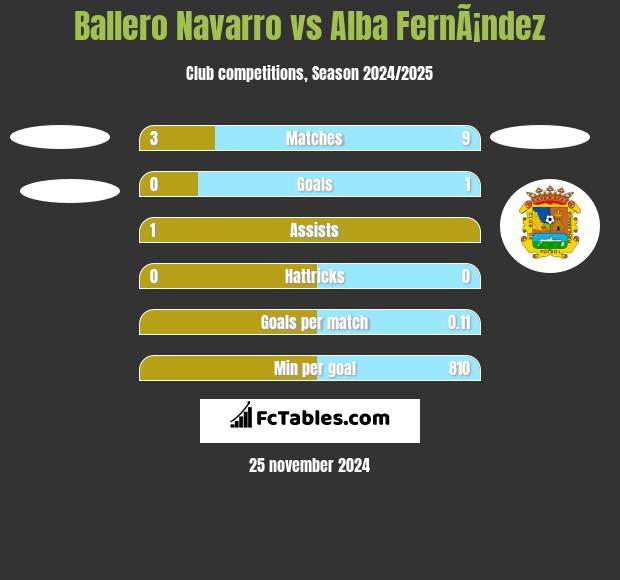 Ballero Navarro vs Alba FernÃ¡ndez h2h player stats