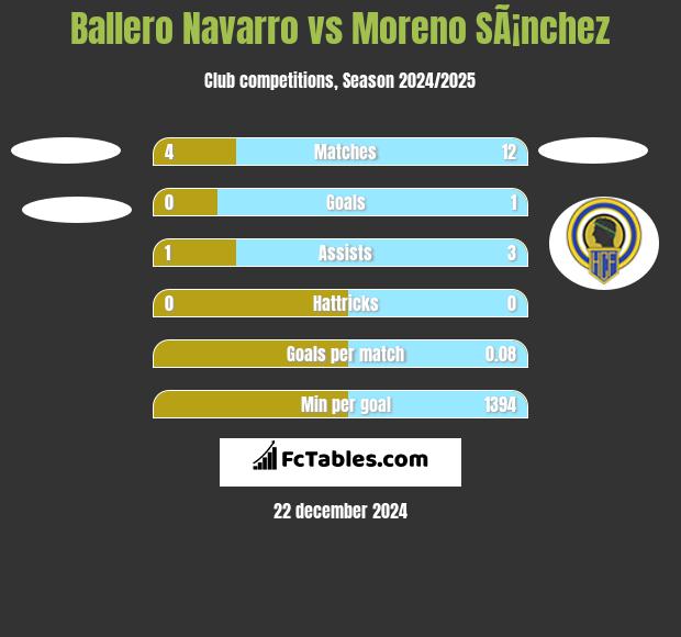 Ballero Navarro vs Moreno SÃ¡nchez h2h player stats