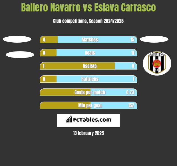 Ballero Navarro vs Eslava Carrasco h2h player stats