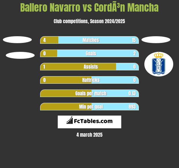 Ballero Navarro vs CordÃ³n Mancha h2h player stats