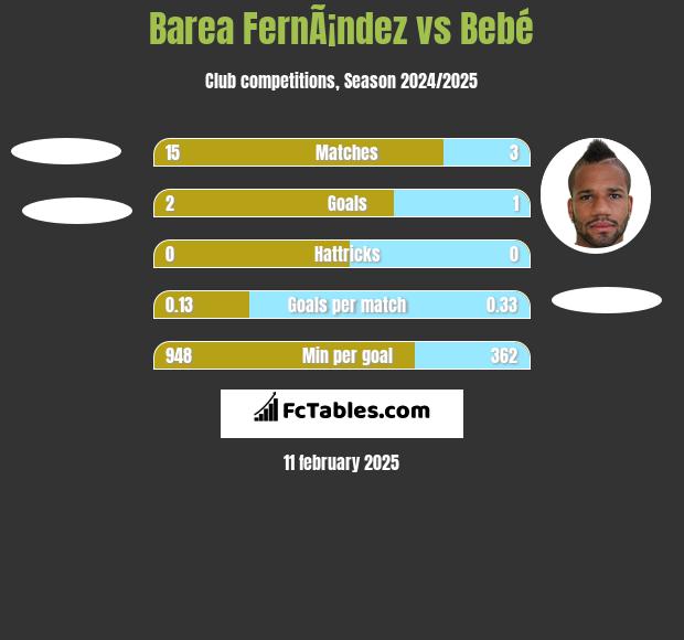 Barea FernÃ¡ndez vs Bebe h2h player stats