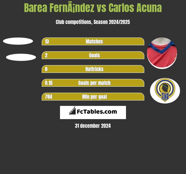 Barea FernÃ¡ndez vs Carlos Acuna h2h player stats