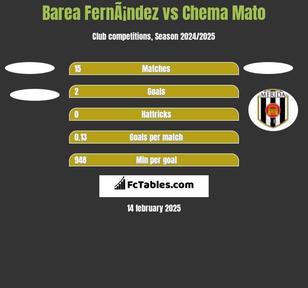 Barea FernÃ¡ndez vs Chema Mato h2h player stats