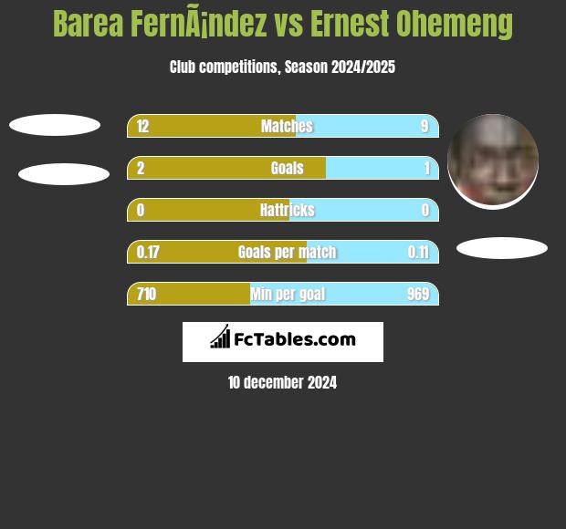 Barea FernÃ¡ndez vs Ernest Ohemeng h2h player stats