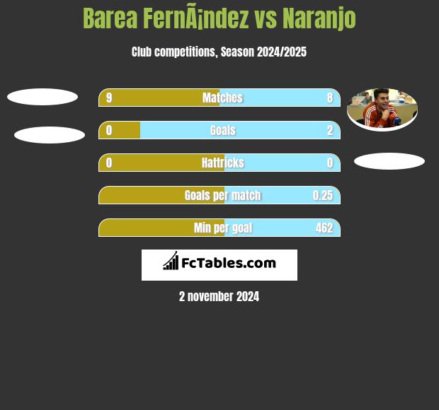 Barea FernÃ¡ndez vs Naranjo h2h player stats