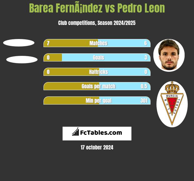 Barea FernÃ¡ndez vs Pedro Leon h2h player stats