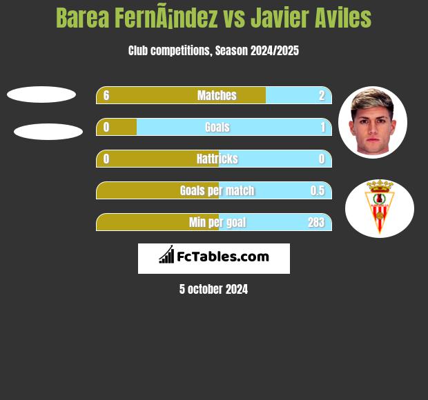 Barea FernÃ¡ndez vs Javier Aviles h2h player stats