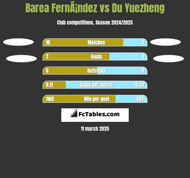 Barea FernÃ¡ndez vs Du Yuezheng h2h player stats