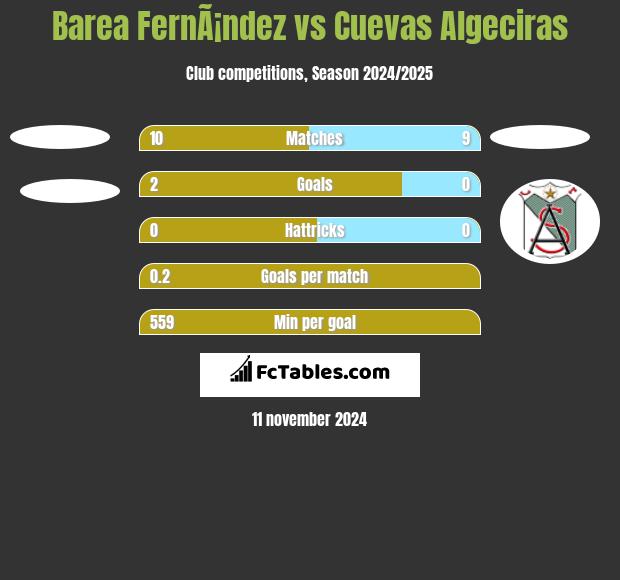 Barea FernÃ¡ndez vs Cuevas Algeciras h2h player stats