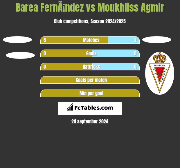 Barea FernÃ¡ndez vs Moukhliss Agmir h2h player stats