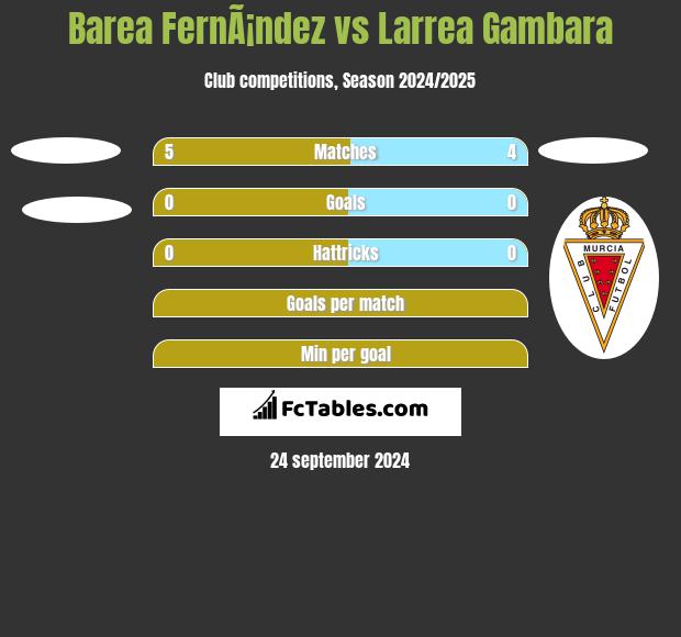 Barea FernÃ¡ndez vs Larrea Gambara h2h player stats