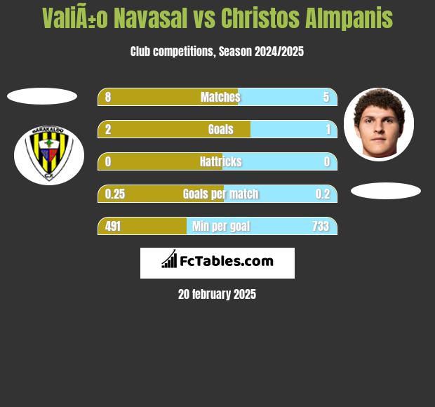 ValiÃ±o Navasal vs Christos Almpanis h2h player stats