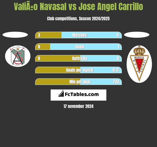 ValiÃ±o Navasal vs Jose Angel Carrillo h2h player stats