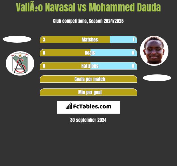 ValiÃ±o Navasal vs Mohammed Dauda h2h player stats