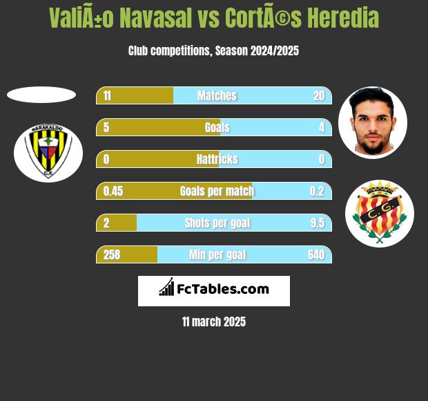 ValiÃ±o Navasal vs CortÃ©s Heredia h2h player stats