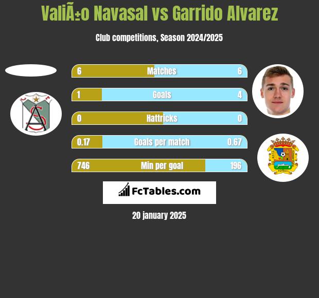 ValiÃ±o Navasal vs Garrido Alvarez h2h player stats