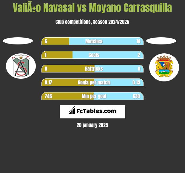 ValiÃ±o Navasal vs Moyano Carrasquilla h2h player stats