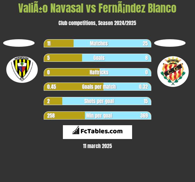 ValiÃ±o Navasal vs FernÃ¡ndez Blanco h2h player stats