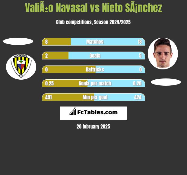 ValiÃ±o Navasal vs Nieto SÃ¡nchez h2h player stats