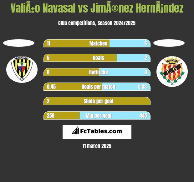 ValiÃ±o Navasal vs JimÃ©nez HernÃ¡ndez h2h player stats